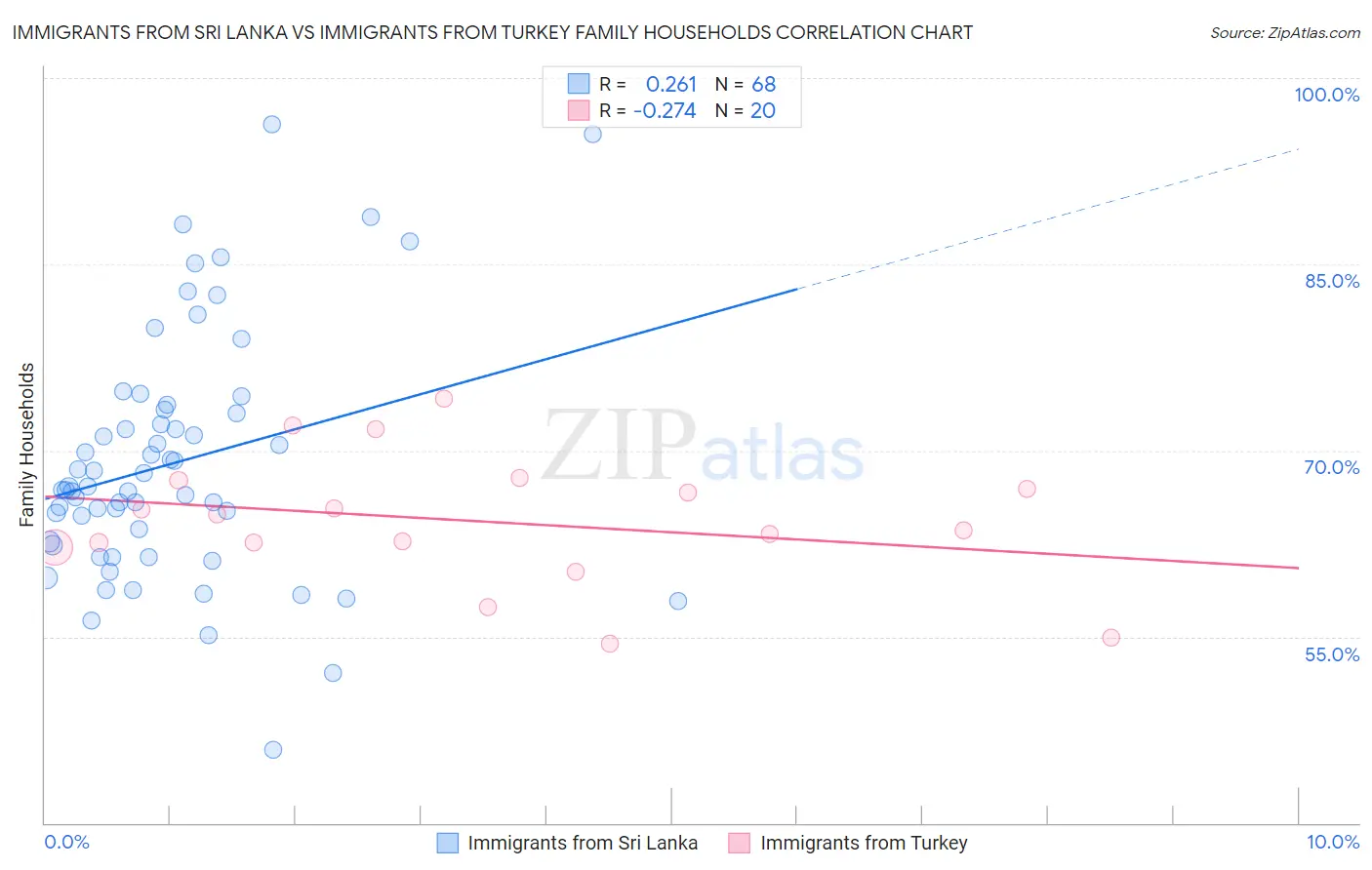Immigrants from Sri Lanka vs Immigrants from Turkey Family Households