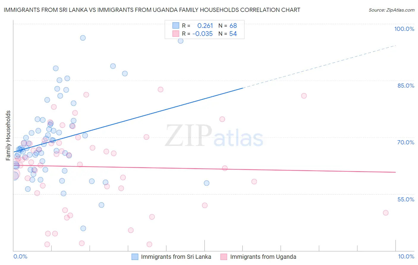 Immigrants from Sri Lanka vs Immigrants from Uganda Family Households