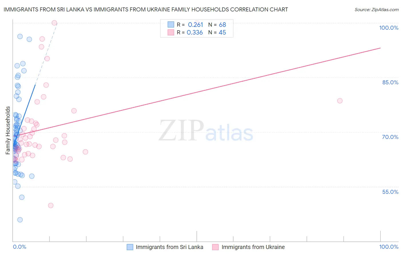 Immigrants from Sri Lanka vs Immigrants from Ukraine Family Households