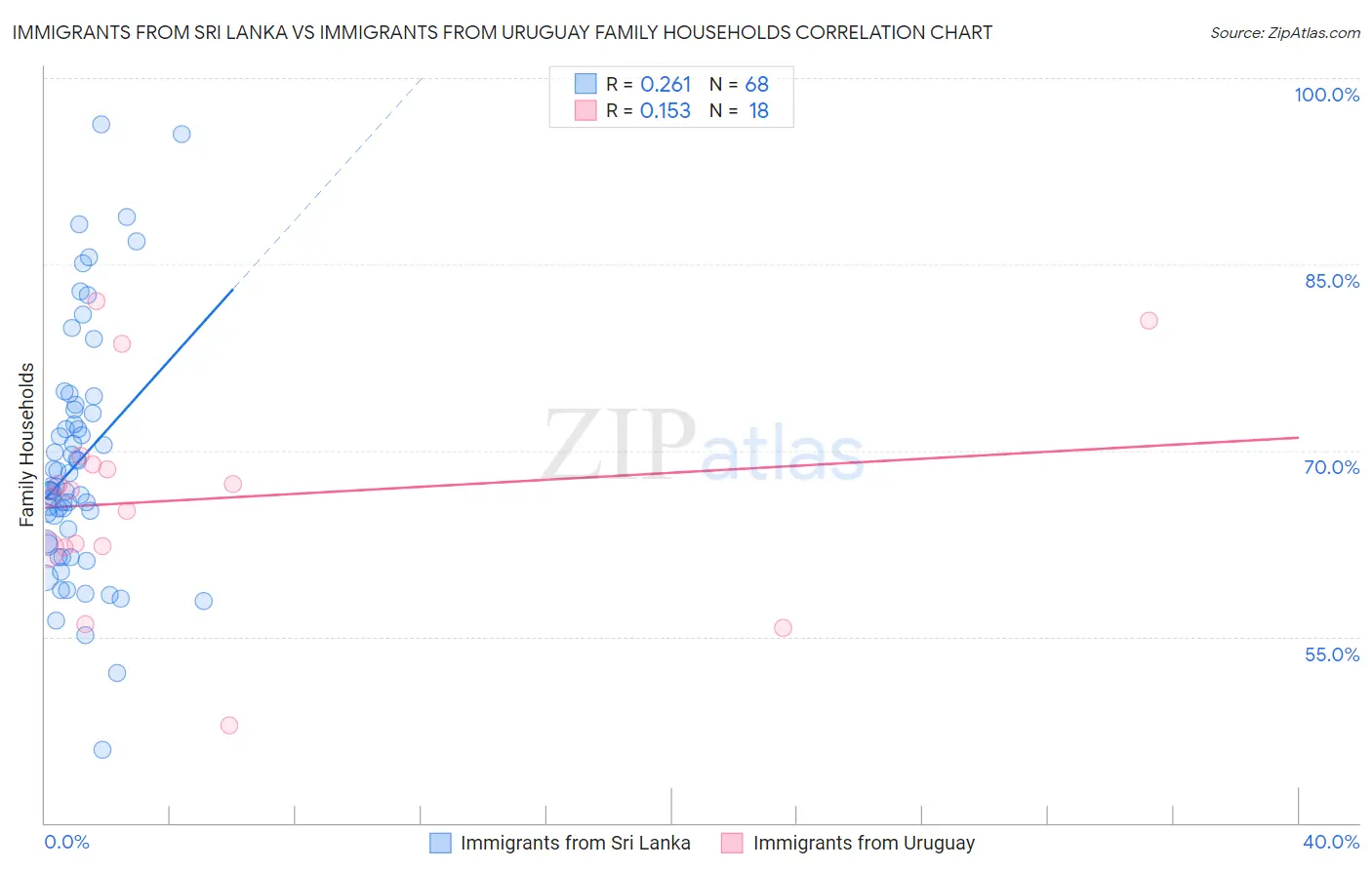 Immigrants from Sri Lanka vs Immigrants from Uruguay Family Households