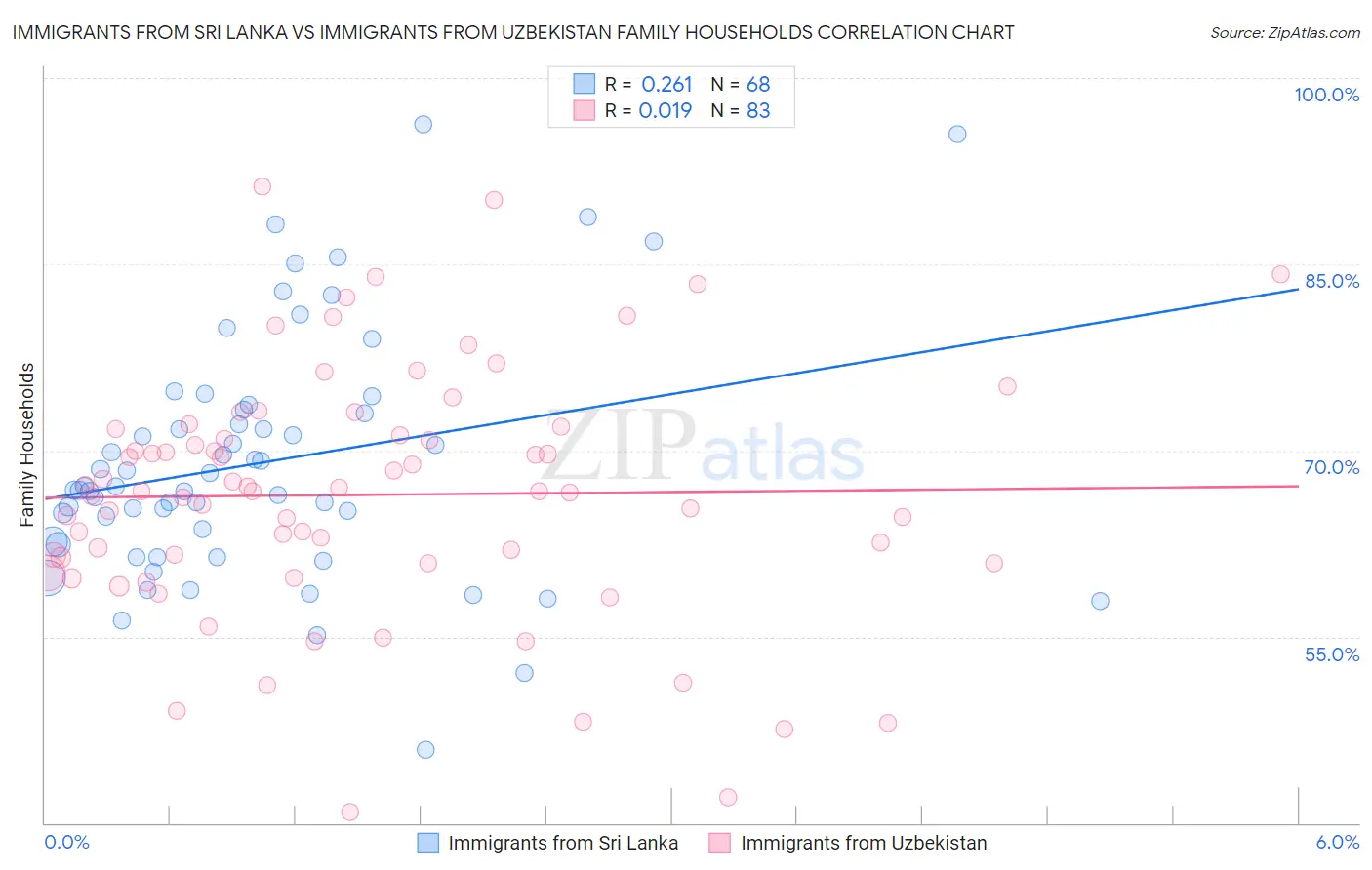 Immigrants from Sri Lanka vs Immigrants from Uzbekistan Family Households