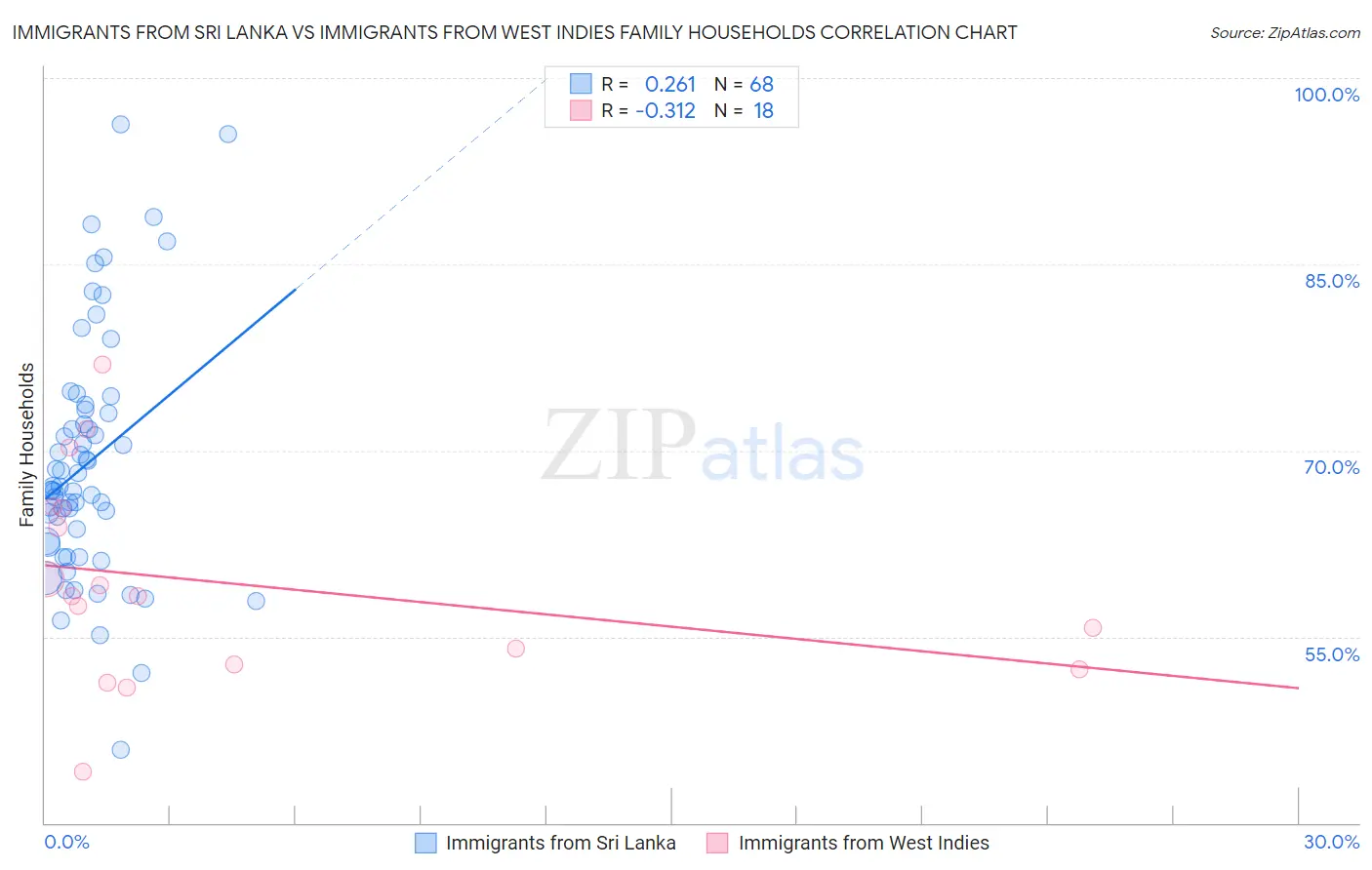 Immigrants from Sri Lanka vs Immigrants from West Indies Family Households