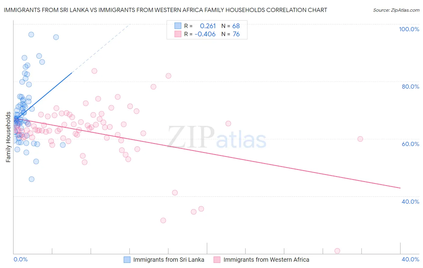 Immigrants from Sri Lanka vs Immigrants from Western Africa Family Households