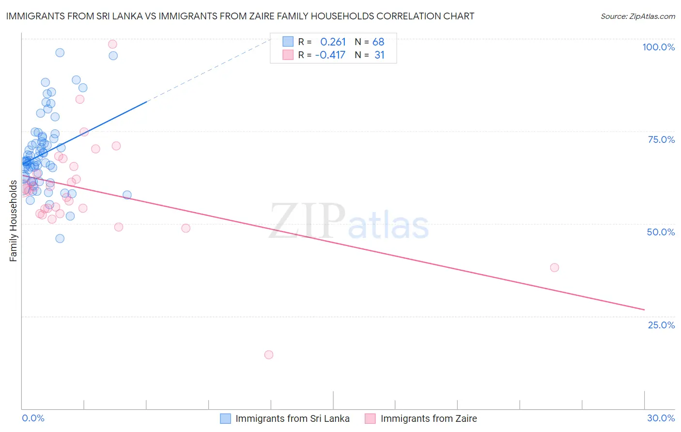 Immigrants from Sri Lanka vs Immigrants from Zaire Family Households