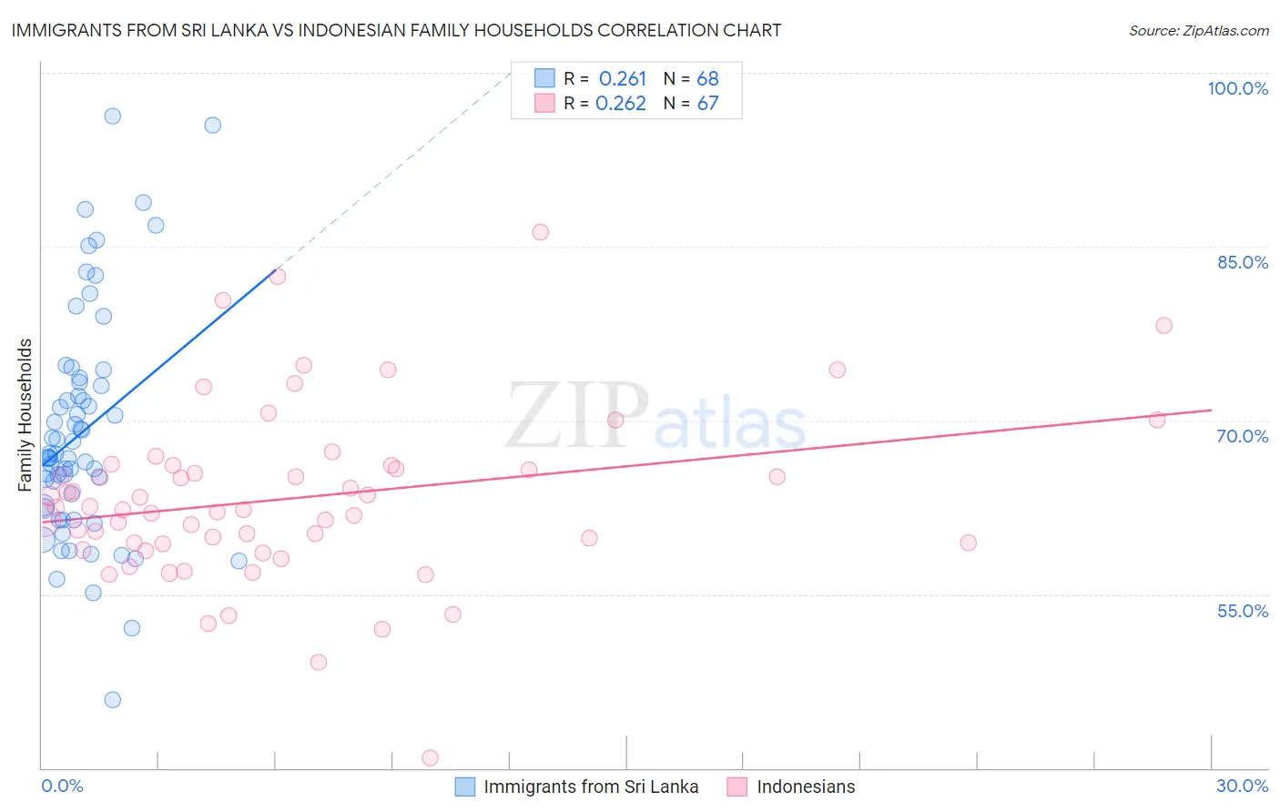 Immigrants from Sri Lanka vs Indonesian Family Households
