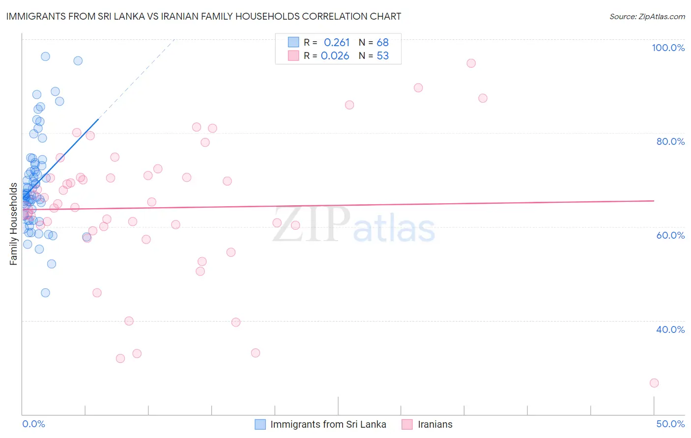 Immigrants from Sri Lanka vs Iranian Family Households
