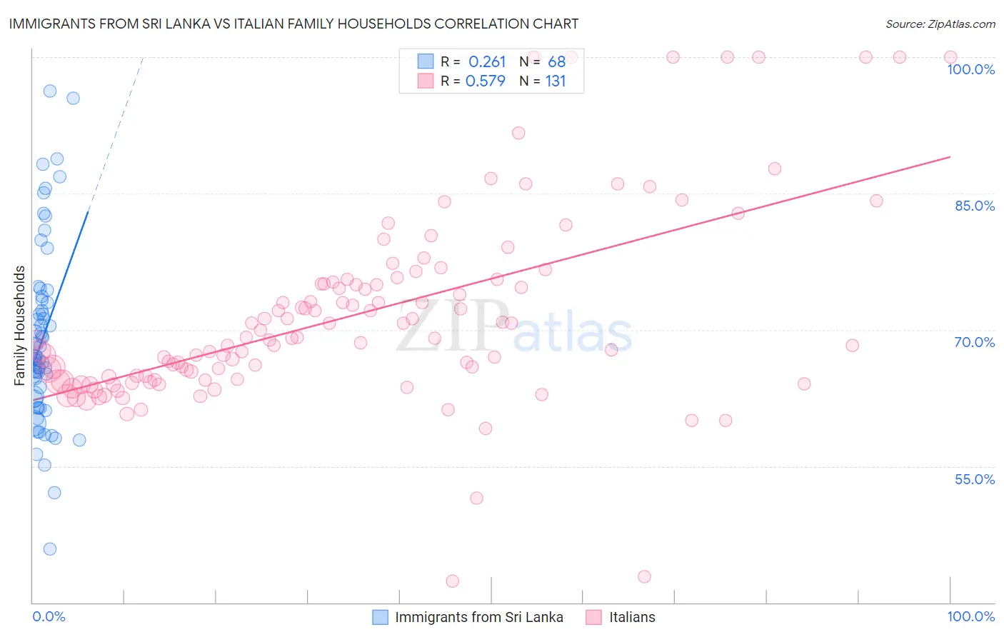 Immigrants from Sri Lanka vs Italian Family Households