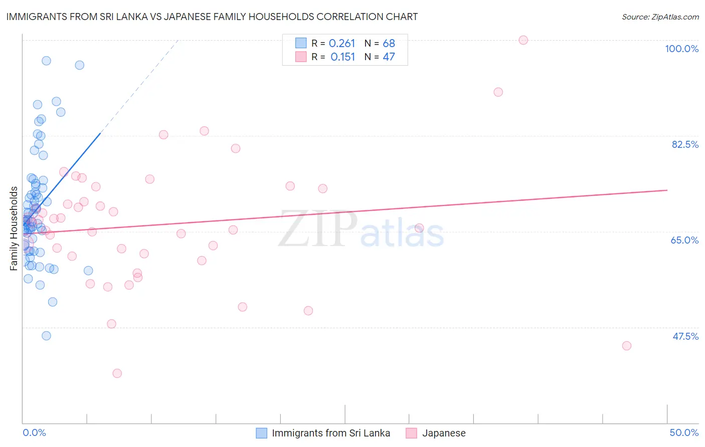 Immigrants from Sri Lanka vs Japanese Family Households