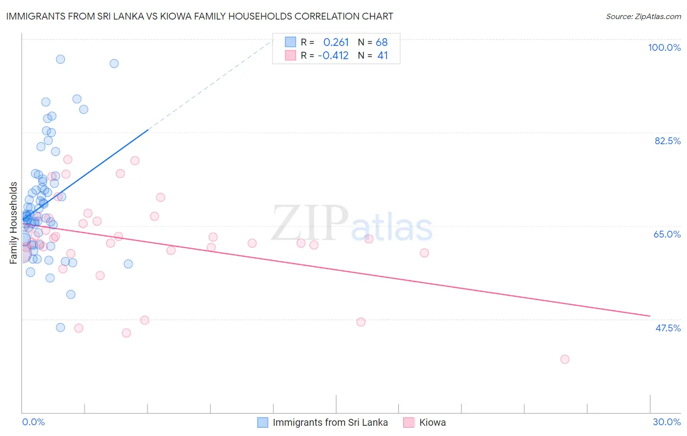 Immigrants from Sri Lanka vs Kiowa Family Households