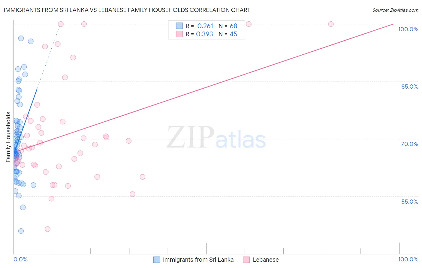 Immigrants from Sri Lanka vs Lebanese Family Households