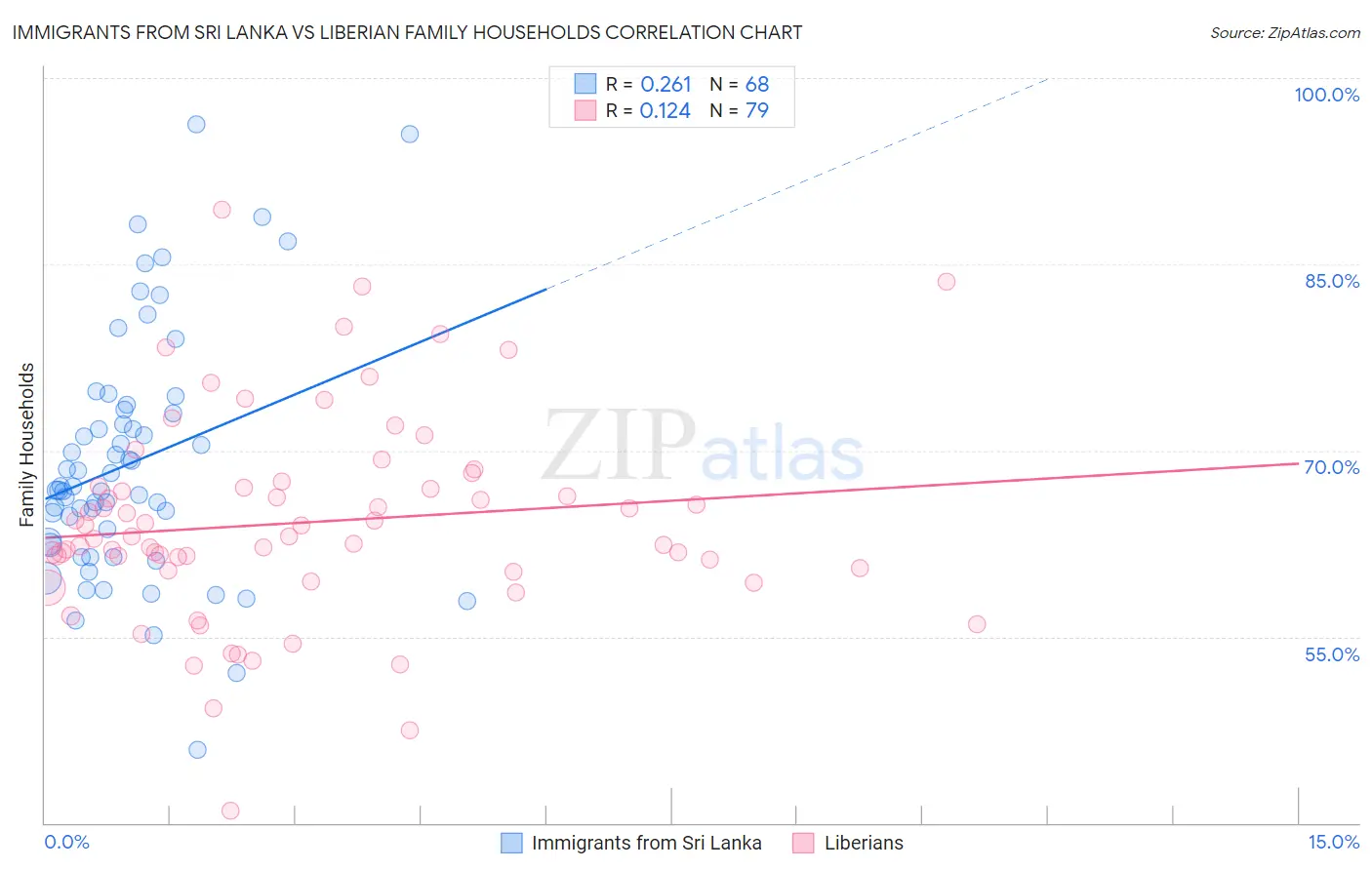 Immigrants from Sri Lanka vs Liberian Family Households