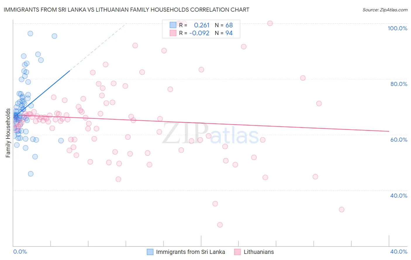 Immigrants from Sri Lanka vs Lithuanian Family Households