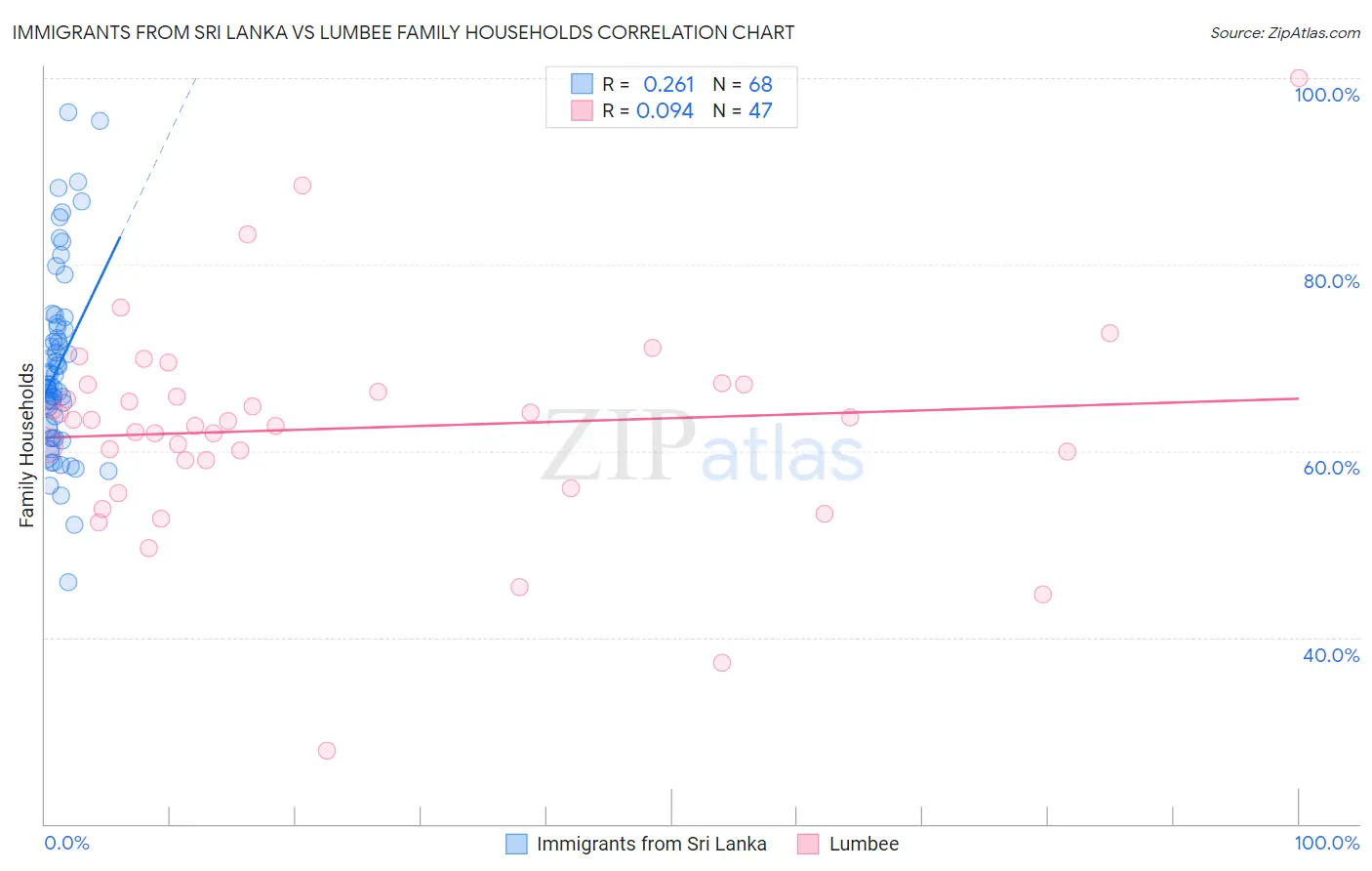 Immigrants from Sri Lanka vs Lumbee Family Households