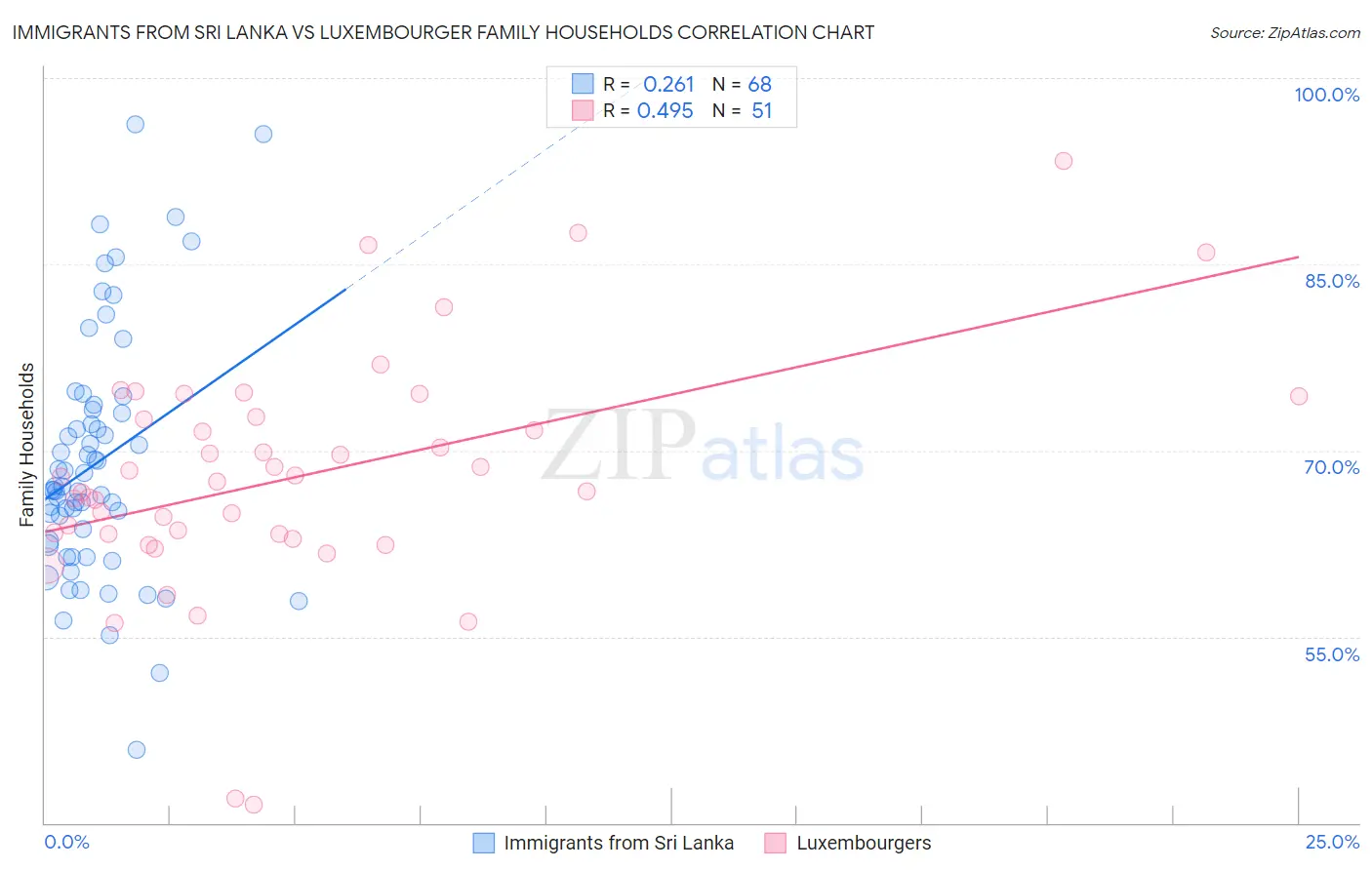 Immigrants from Sri Lanka vs Luxembourger Family Households