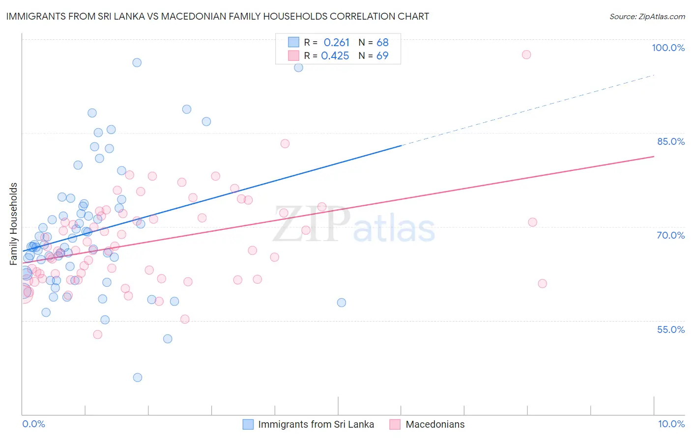 Immigrants from Sri Lanka vs Macedonian Family Households