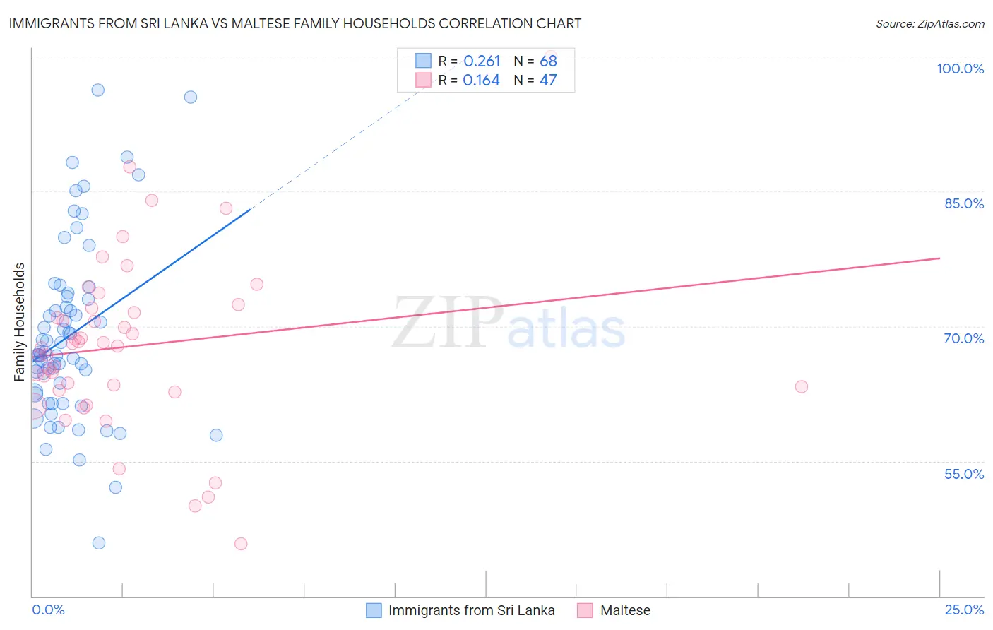 Immigrants from Sri Lanka vs Maltese Family Households