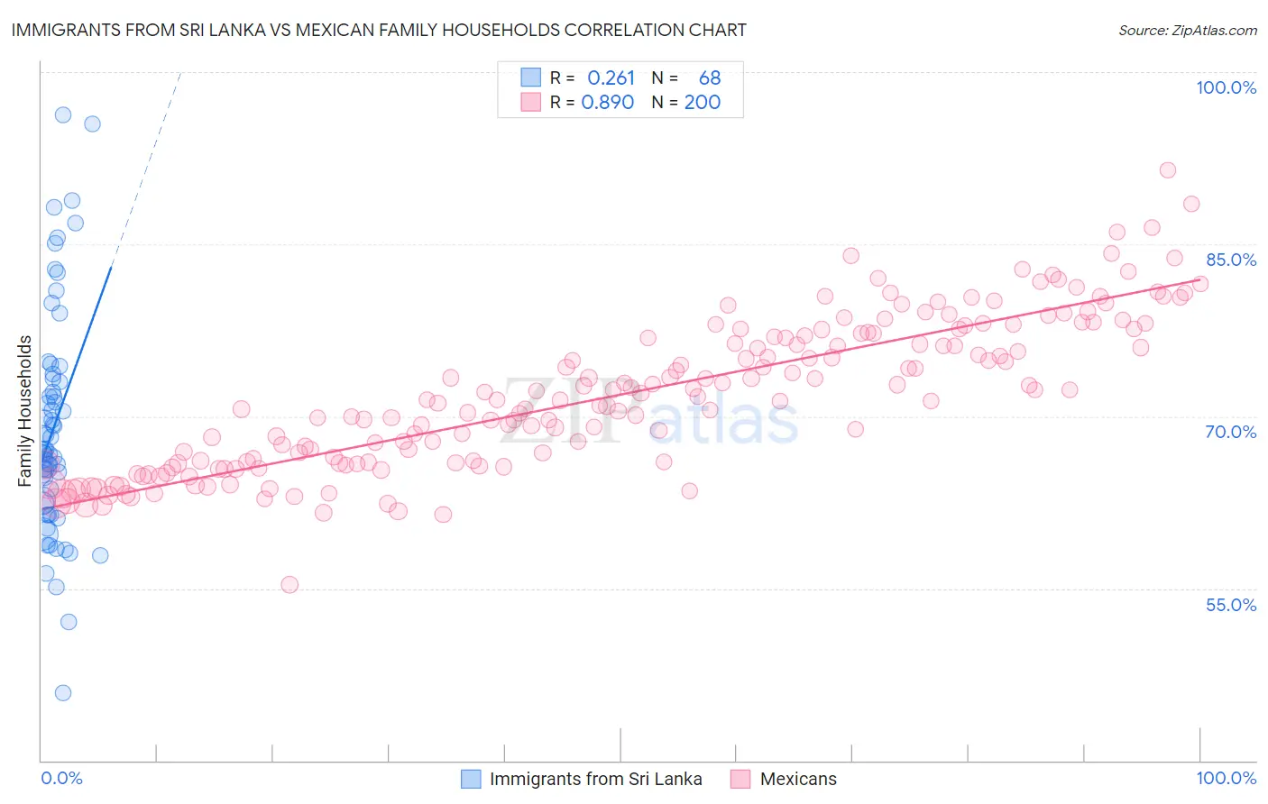 Immigrants from Sri Lanka vs Mexican Family Households