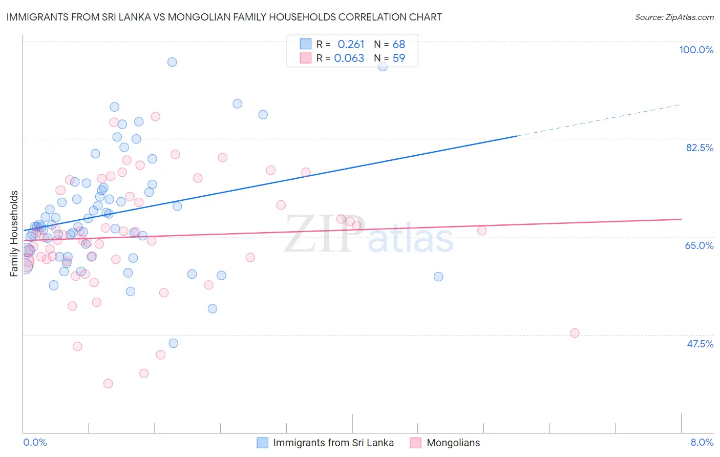 Immigrants from Sri Lanka vs Mongolian Family Households