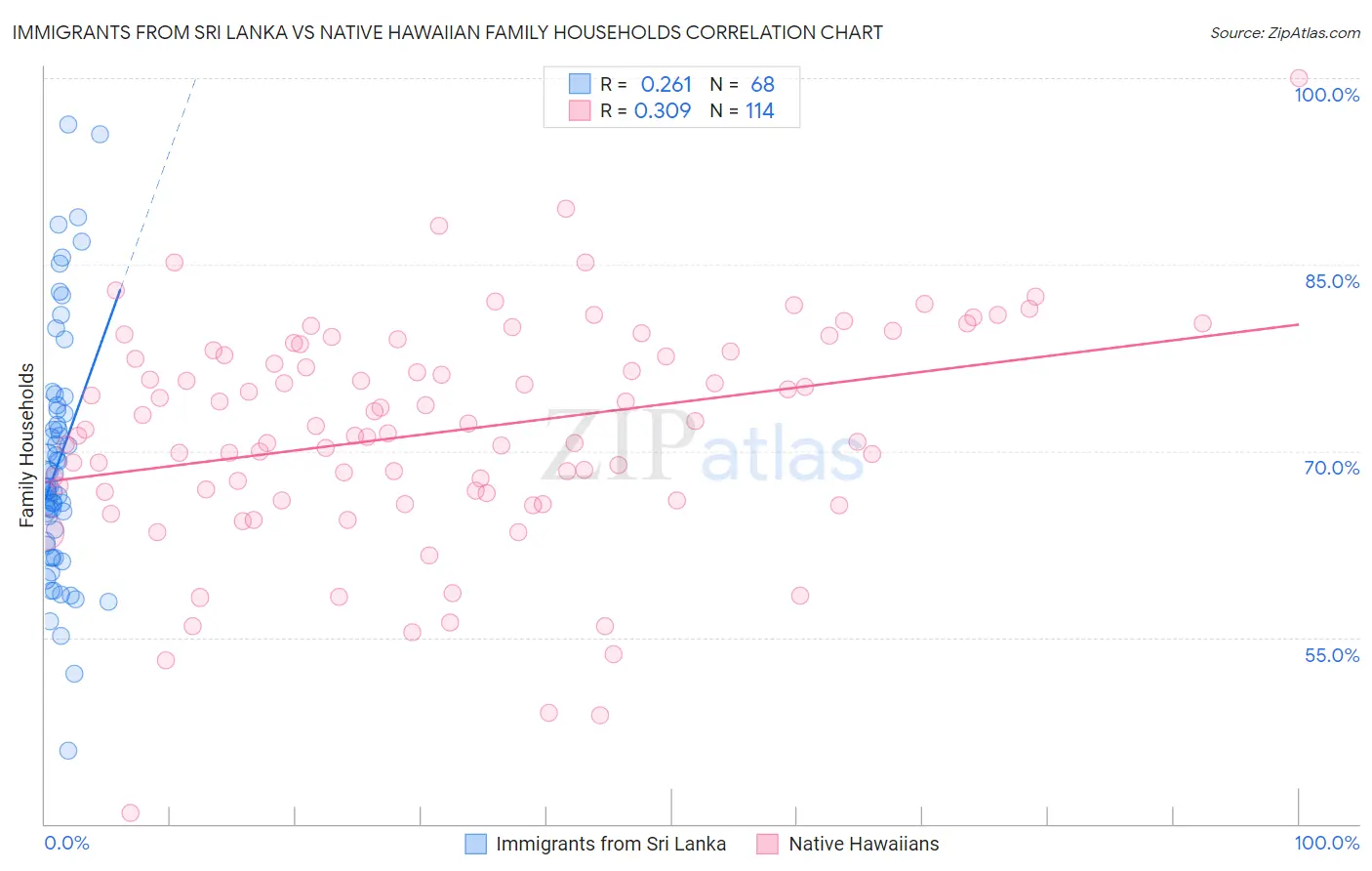 Immigrants from Sri Lanka vs Native Hawaiian Family Households