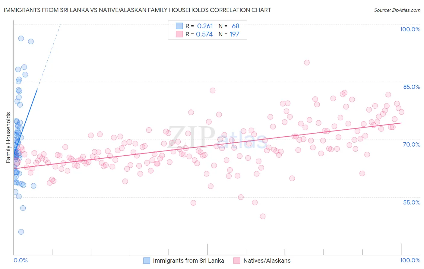 Immigrants from Sri Lanka vs Native/Alaskan Family Households