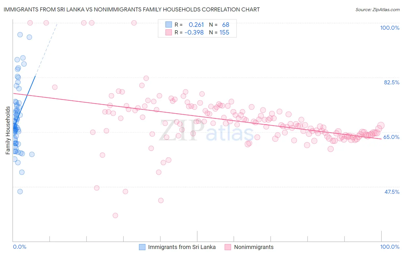 Immigrants from Sri Lanka vs Nonimmigrants Family Households