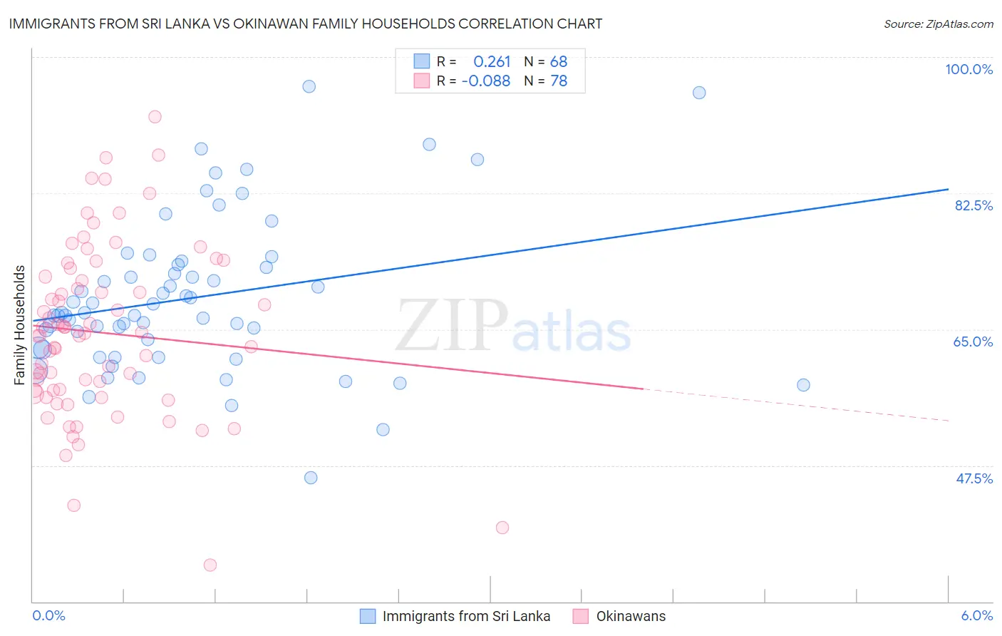 Immigrants from Sri Lanka vs Okinawan Family Households