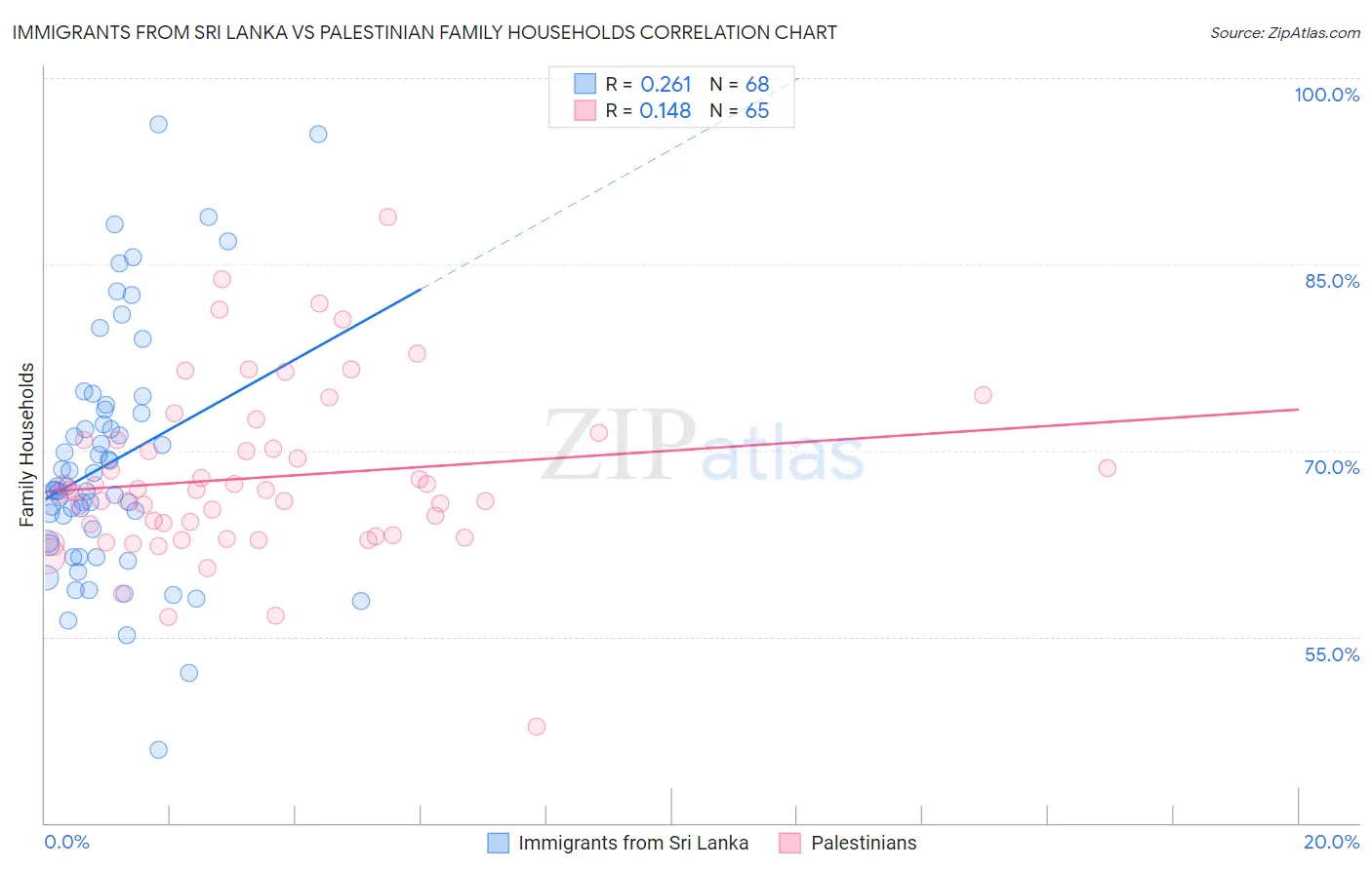 Immigrants from Sri Lanka vs Palestinian Family Households