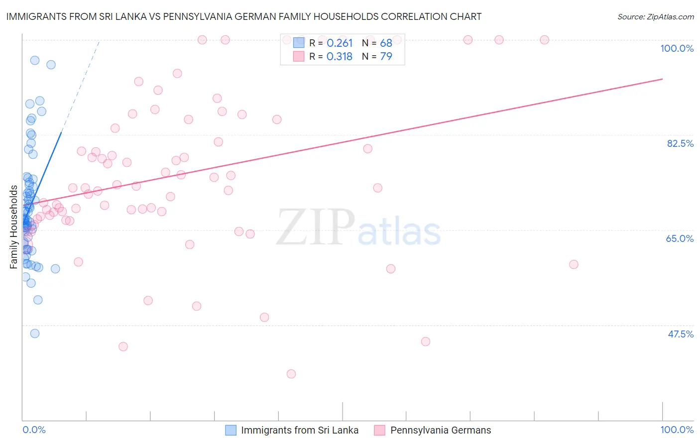 Immigrants from Sri Lanka vs Pennsylvania German Family Households