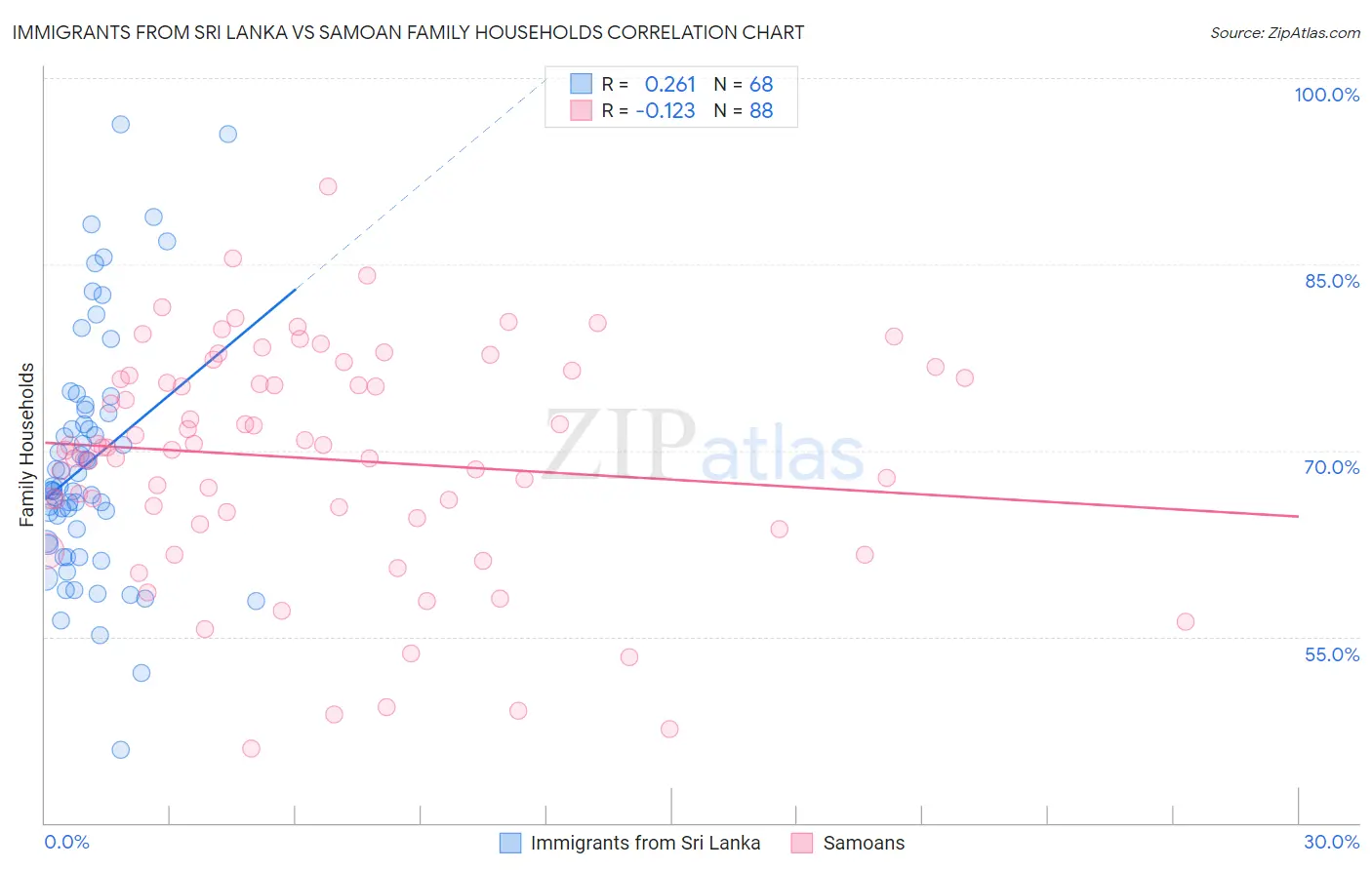 Immigrants from Sri Lanka vs Samoan Family Households