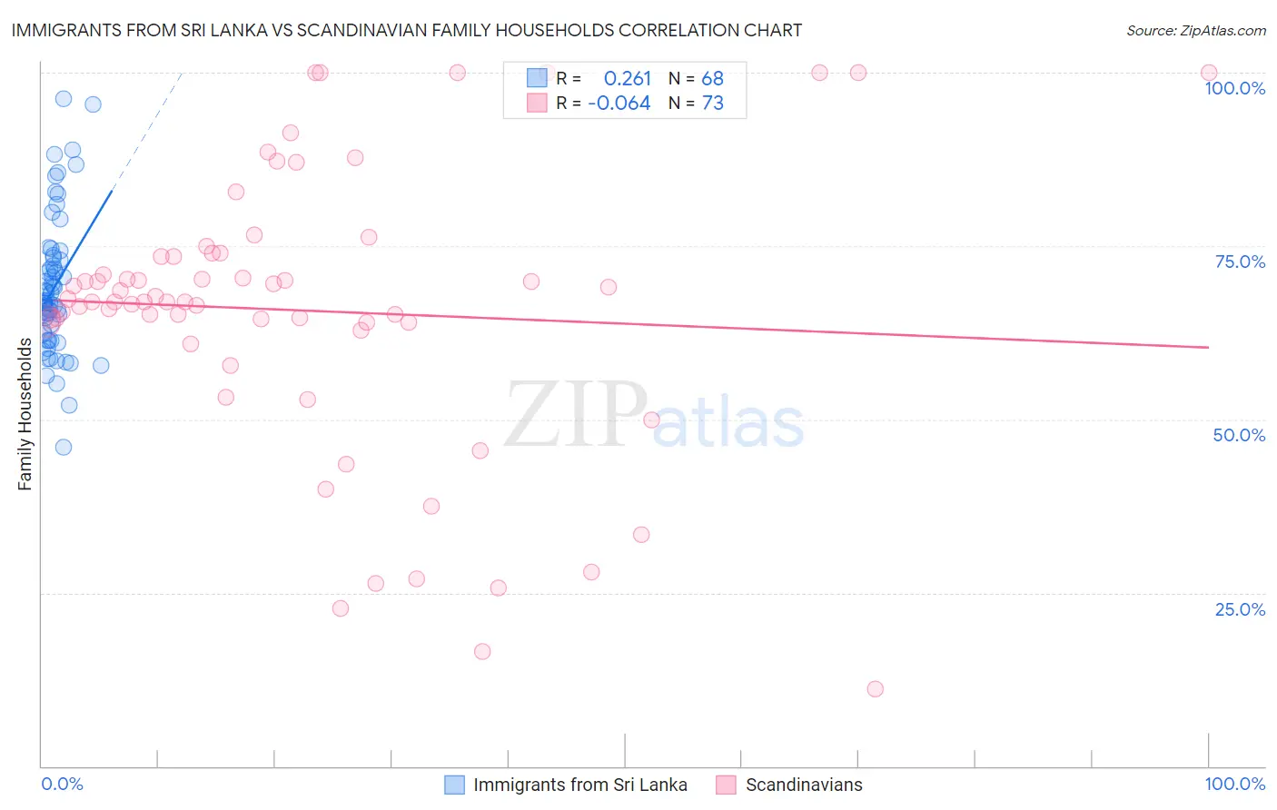 Immigrants from Sri Lanka vs Scandinavian Family Households