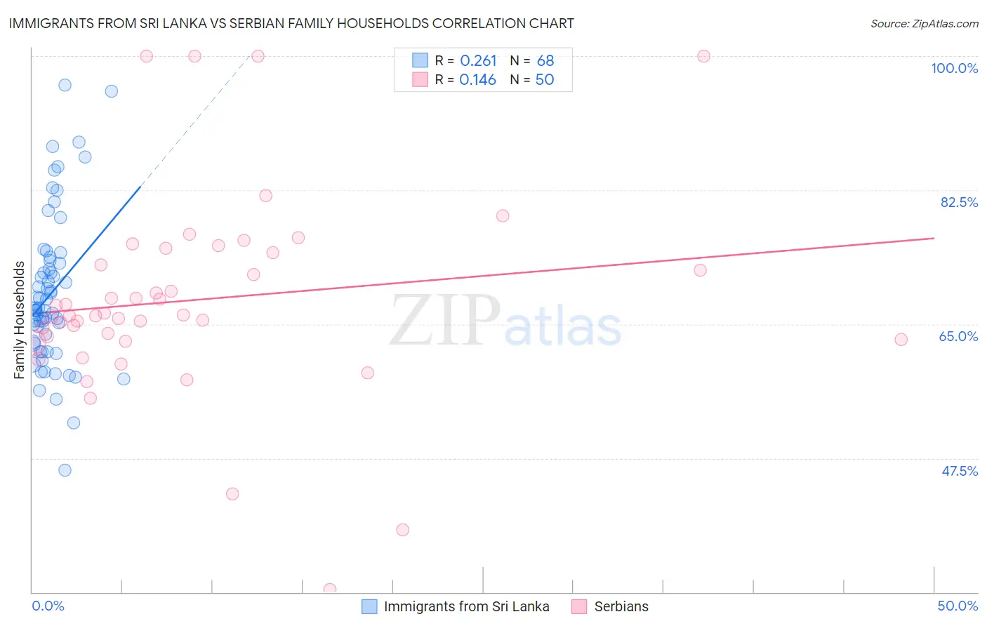 Immigrants from Sri Lanka vs Serbian Family Households