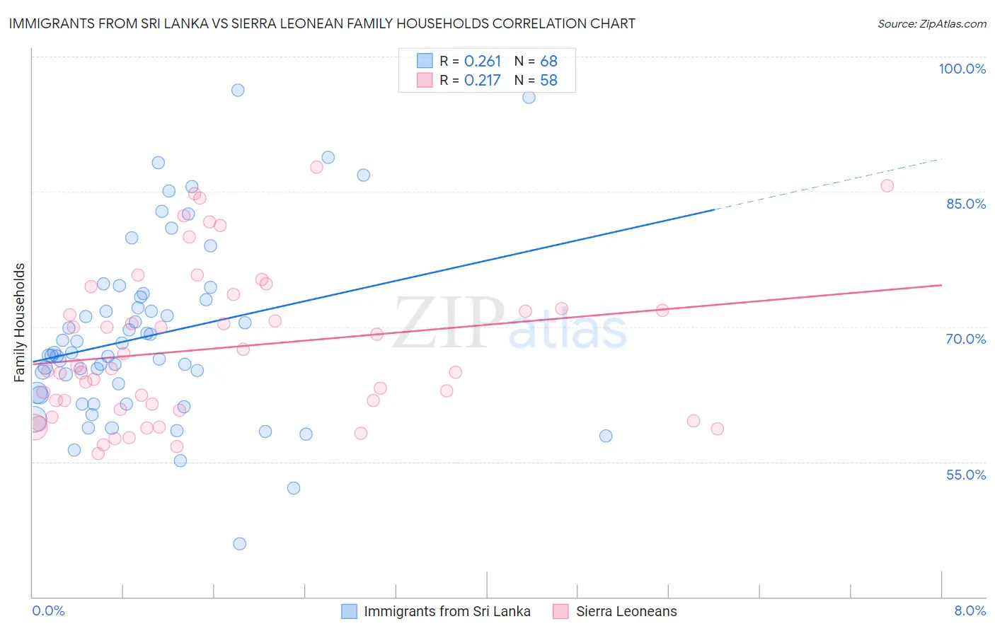 Immigrants from Sri Lanka vs Sierra Leonean Family Households
