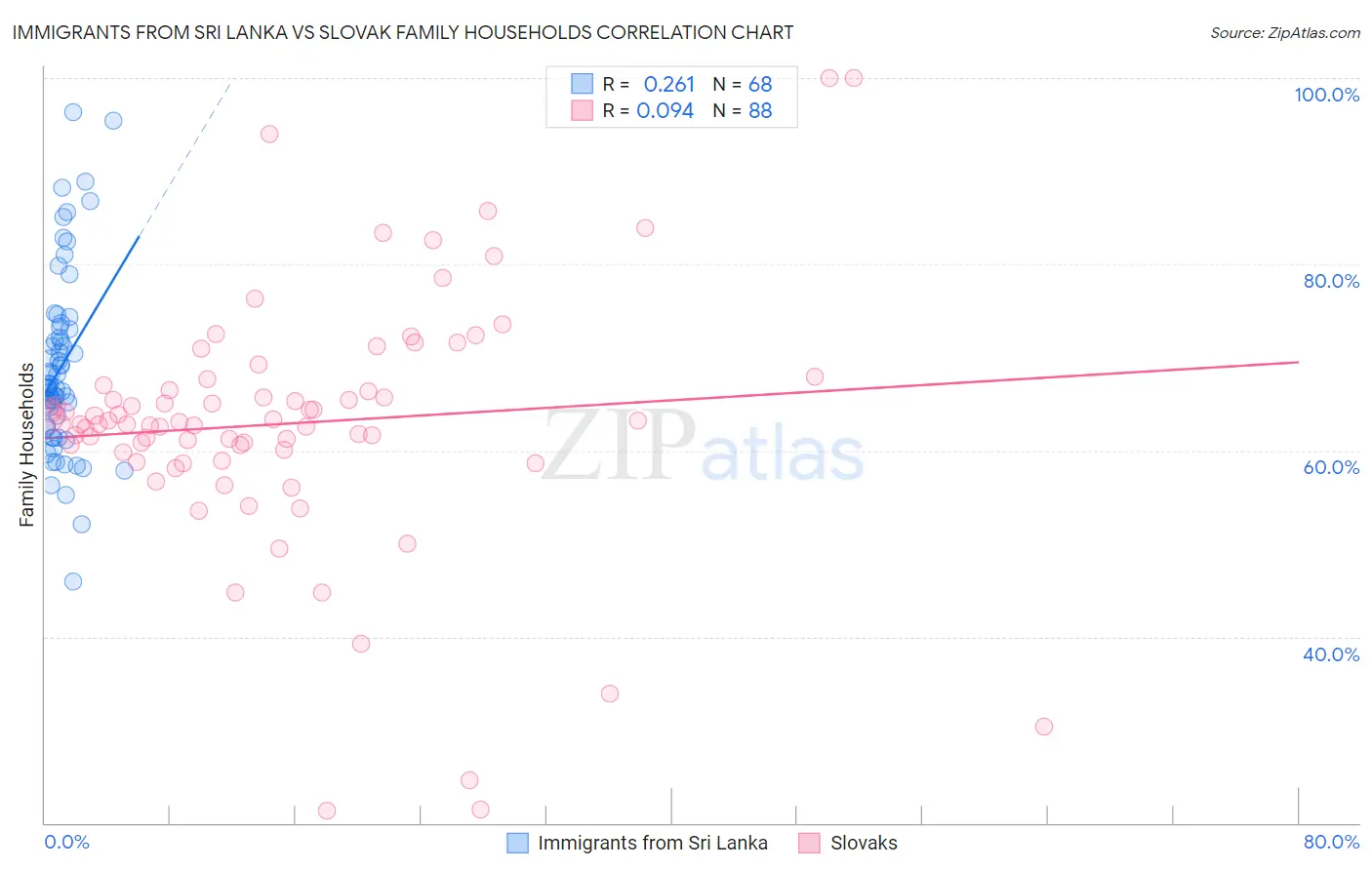 Immigrants from Sri Lanka vs Slovak Family Households