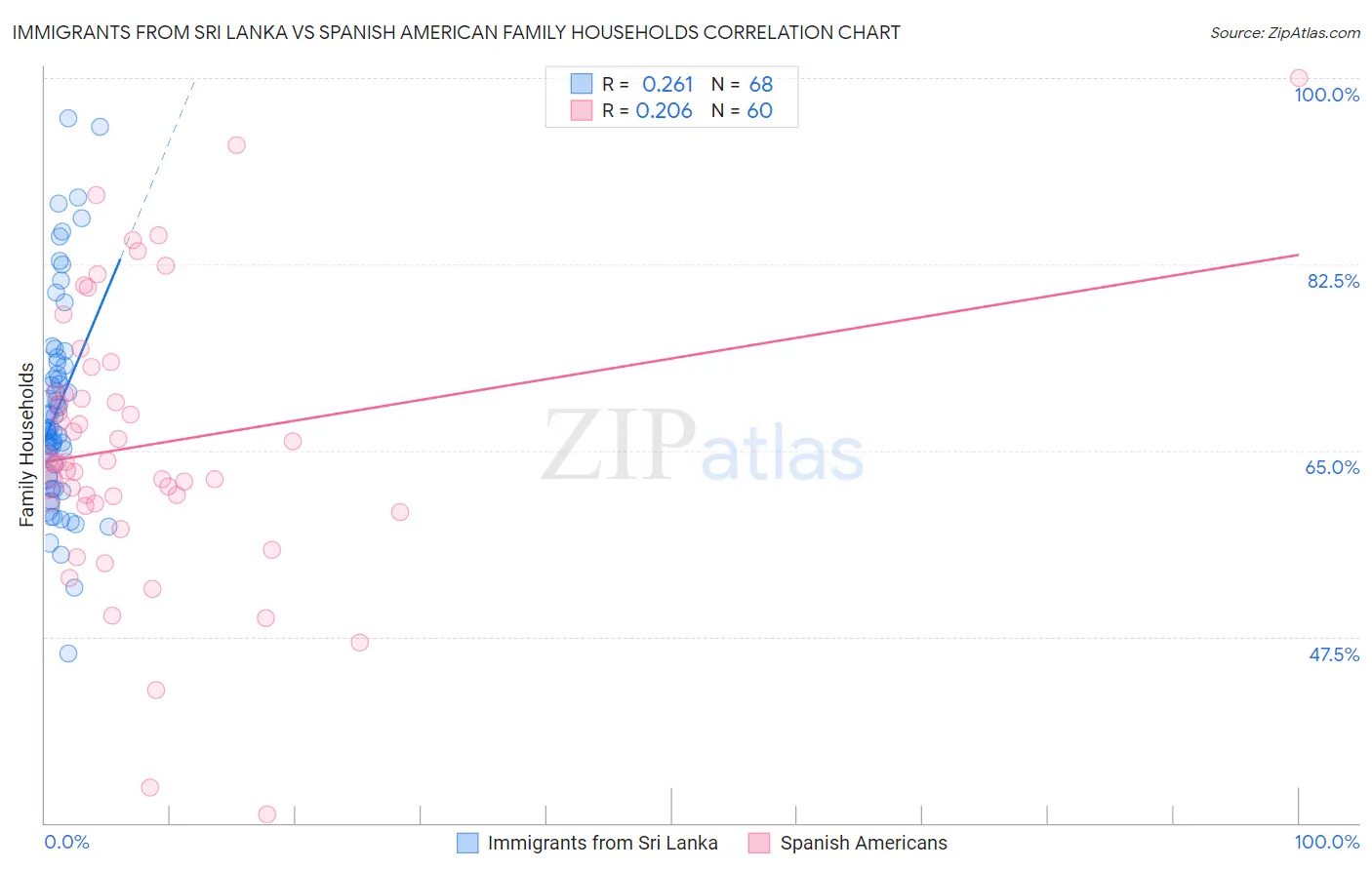 Immigrants from Sri Lanka vs Spanish American Family Households