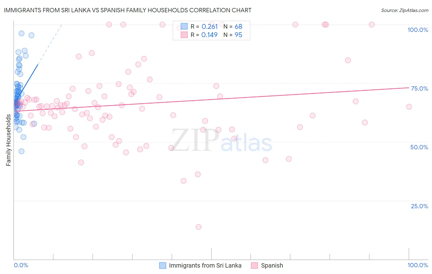 Immigrants from Sri Lanka vs Spanish Family Households