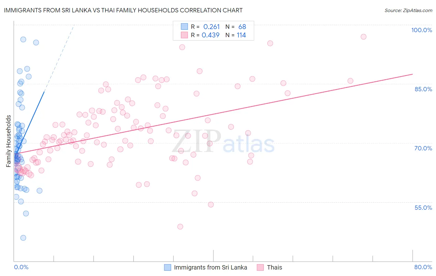 Immigrants from Sri Lanka vs Thai Family Households