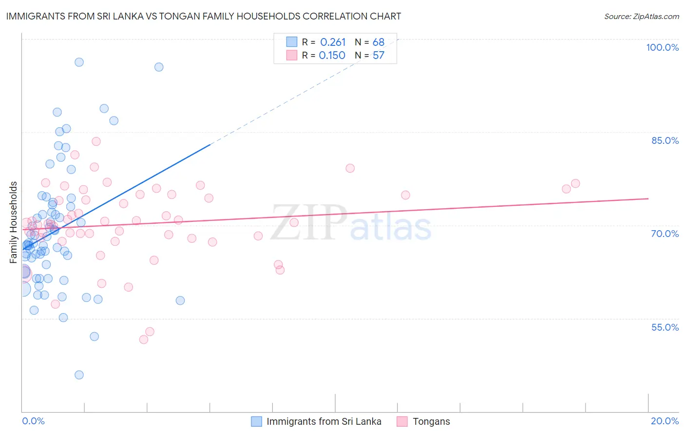 Immigrants from Sri Lanka vs Tongan Family Households