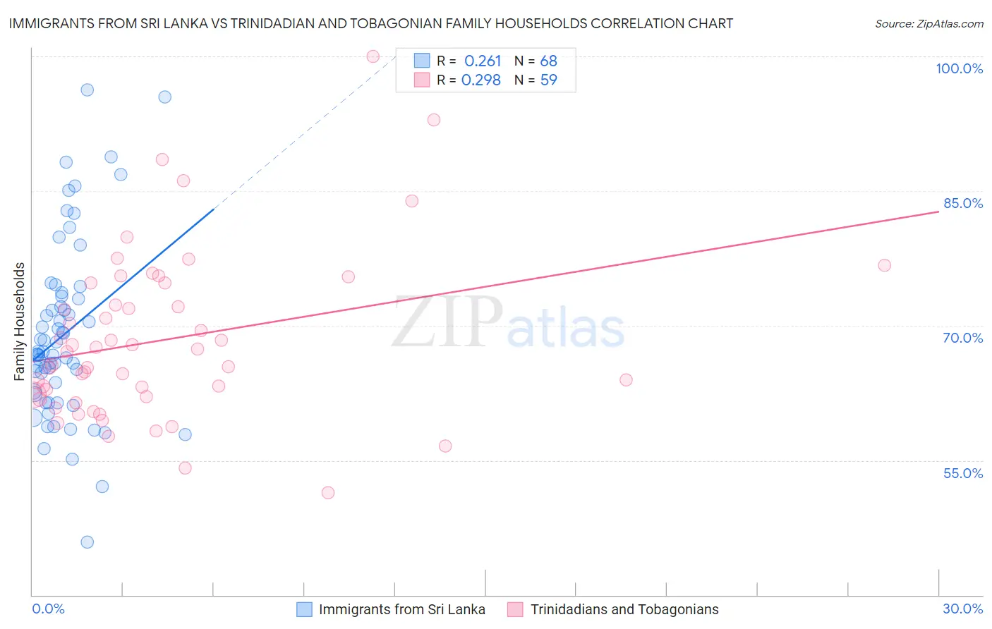 Immigrants from Sri Lanka vs Trinidadian and Tobagonian Family Households