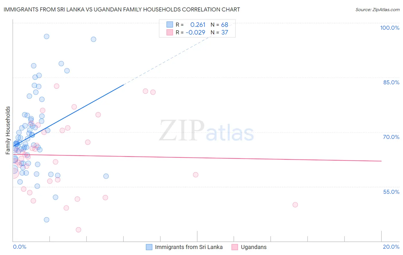 Immigrants from Sri Lanka vs Ugandan Family Households