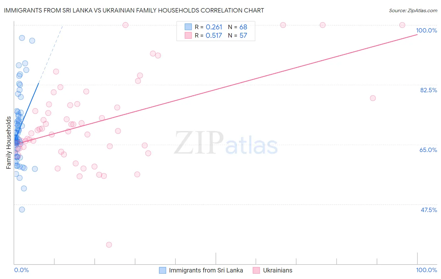 Immigrants from Sri Lanka vs Ukrainian Family Households