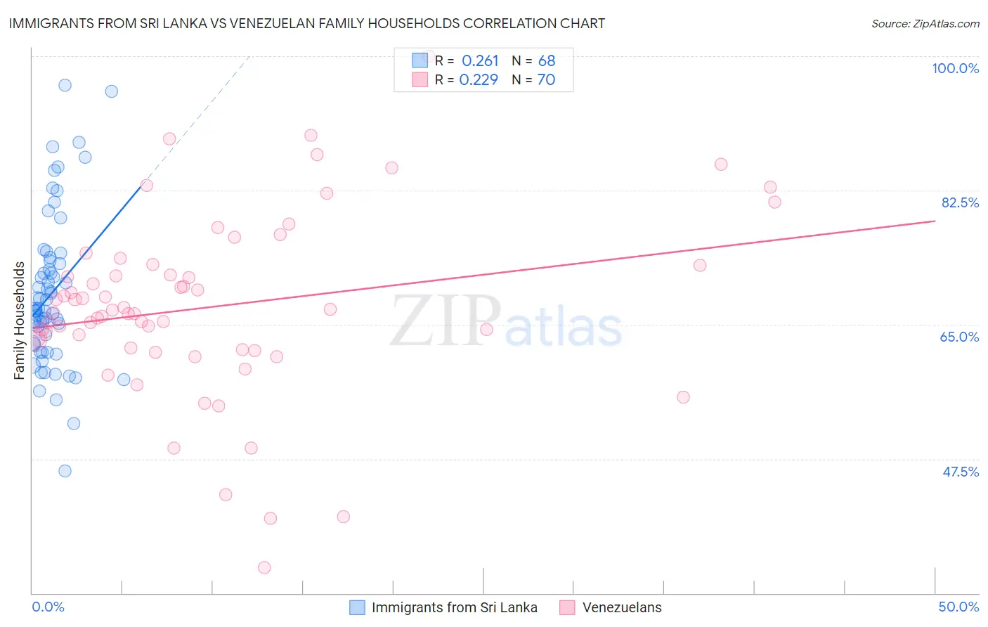 Immigrants from Sri Lanka vs Venezuelan Family Households