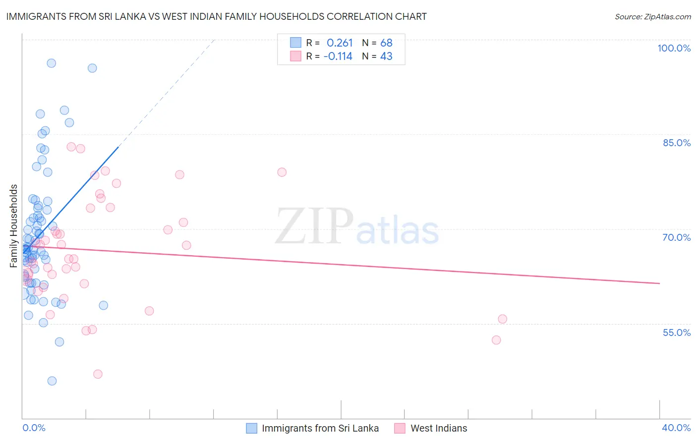 Immigrants from Sri Lanka vs West Indian Family Households