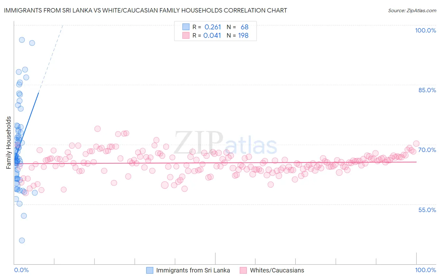 Immigrants from Sri Lanka vs White/Caucasian Family Households