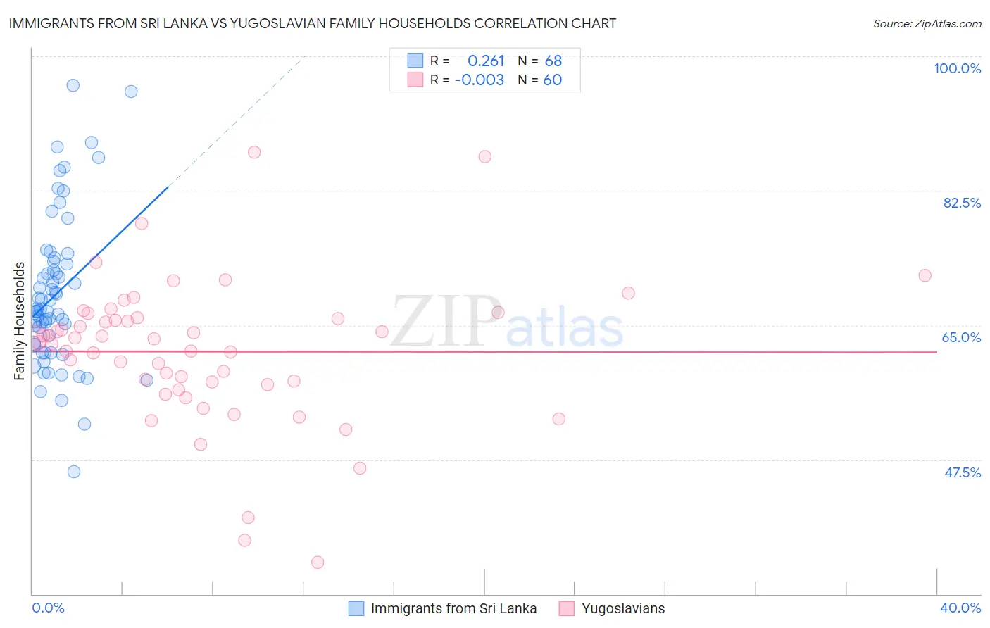 Immigrants from Sri Lanka vs Yugoslavian Family Households