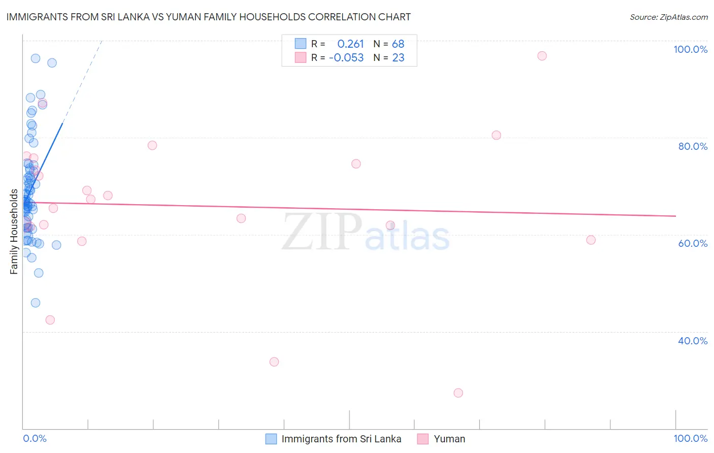 Immigrants from Sri Lanka vs Yuman Family Households