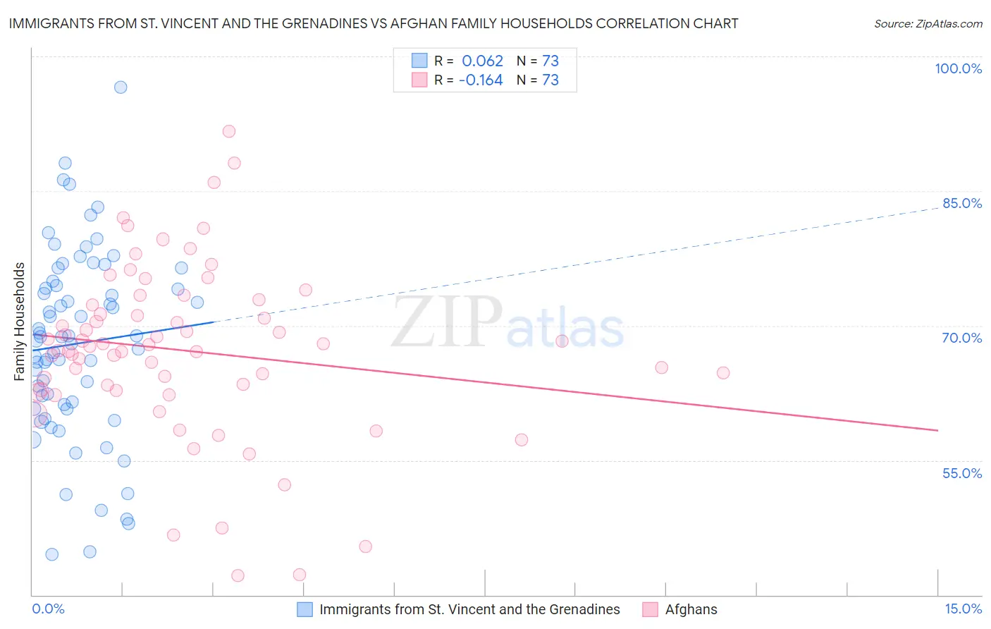 Immigrants from St. Vincent and the Grenadines vs Afghan Family Households