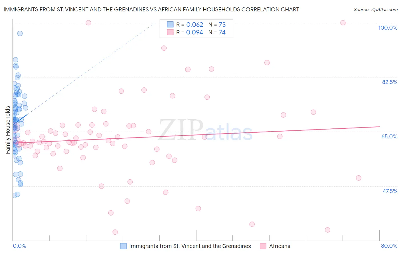 Immigrants from St. Vincent and the Grenadines vs African Family Households