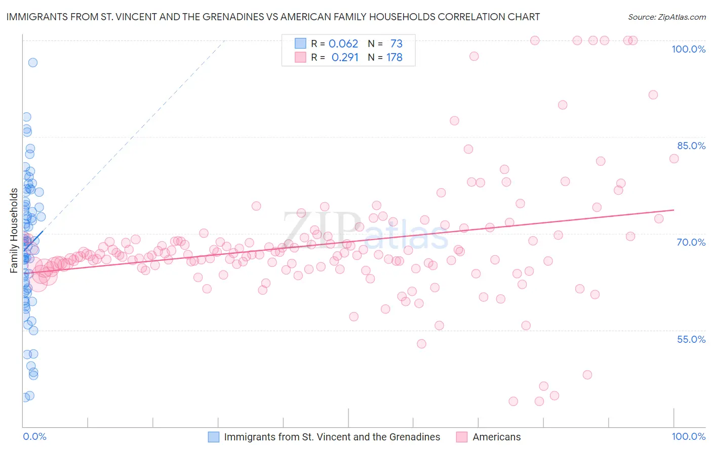 Immigrants from St. Vincent and the Grenadines vs American Family Households