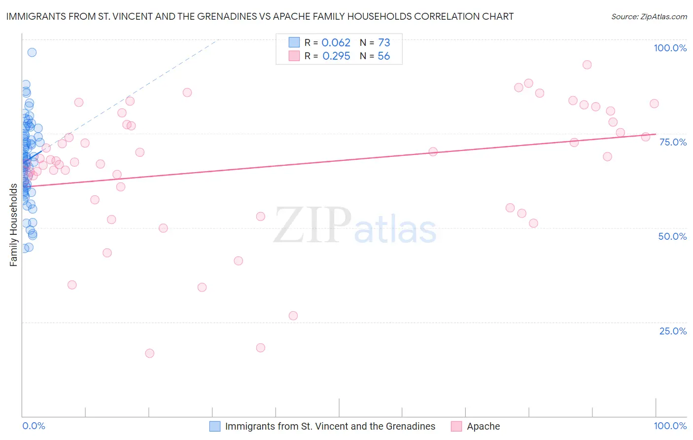 Immigrants from St. Vincent and the Grenadines vs Apache Family Households