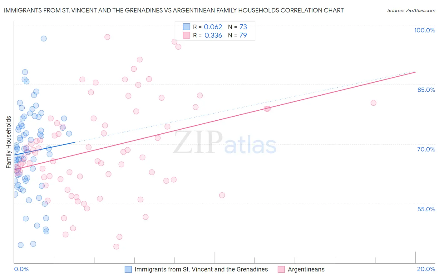 Immigrants from St. Vincent and the Grenadines vs Argentinean Family Households